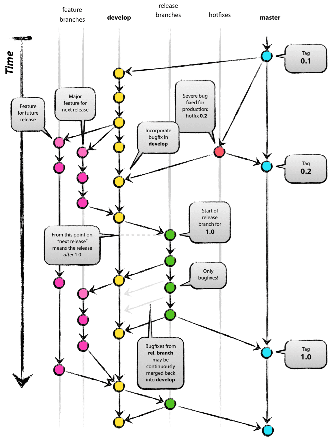 GitBranching